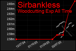 Total Graph of Sirbankless