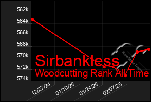 Total Graph of Sirbankless