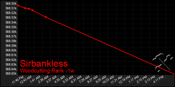 Last 7 Days Graph of Sirbankless