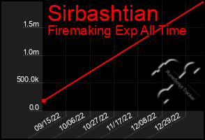 Total Graph of Sirbashtian
