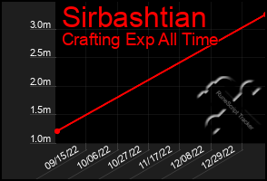 Total Graph of Sirbashtian