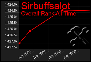 Total Graph of Sirbuffsalot