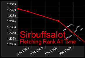 Total Graph of Sirbuffsalot