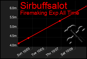 Total Graph of Sirbuffsalot