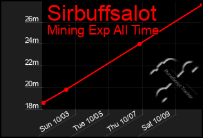 Total Graph of Sirbuffsalot