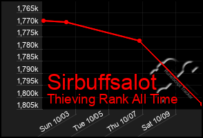 Total Graph of Sirbuffsalot