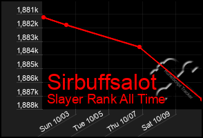 Total Graph of Sirbuffsalot