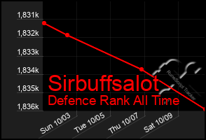 Total Graph of Sirbuffsalot