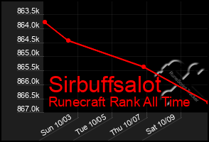 Total Graph of Sirbuffsalot