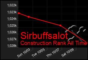 Total Graph of Sirbuffsalot