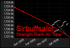 Total Graph of Sirbuffsalot