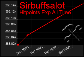 Total Graph of Sirbuffsalot