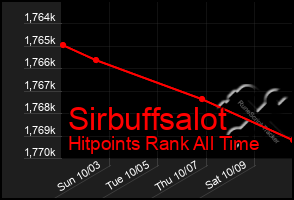 Total Graph of Sirbuffsalot