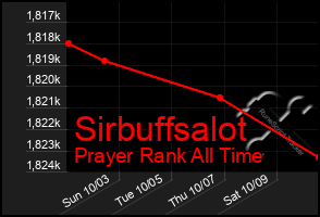 Total Graph of Sirbuffsalot