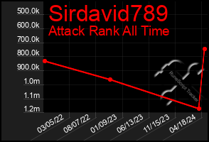 Total Graph of Sirdavid789