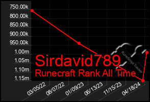 Total Graph of Sirdavid789