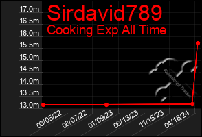 Total Graph of Sirdavid789