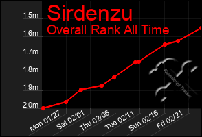 Total Graph of Sirdenzu