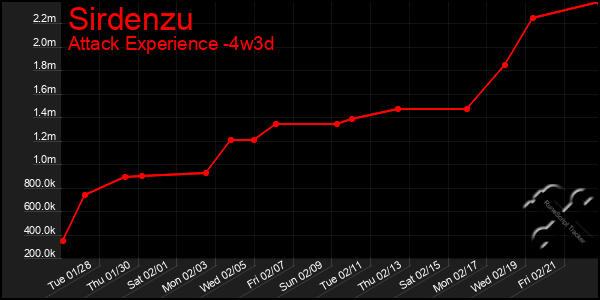 Last 31 Days Graph of Sirdenzu