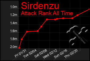 Total Graph of Sirdenzu