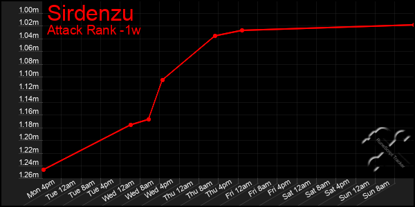 Last 7 Days Graph of Sirdenzu