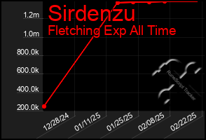 Total Graph of Sirdenzu