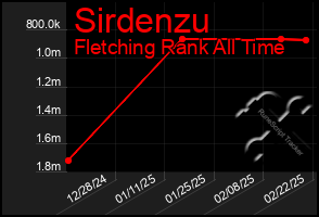 Total Graph of Sirdenzu