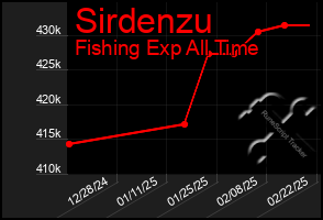 Total Graph of Sirdenzu