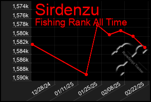 Total Graph of Sirdenzu