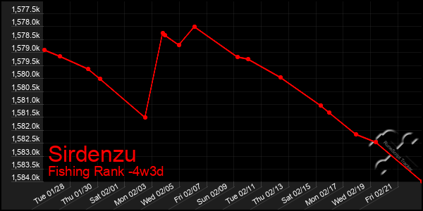 Last 31 Days Graph of Sirdenzu