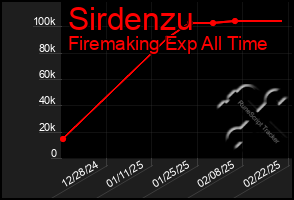 Total Graph of Sirdenzu