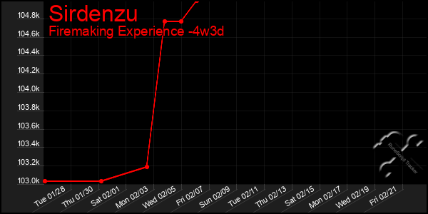 Last 31 Days Graph of Sirdenzu