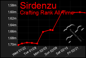 Total Graph of Sirdenzu