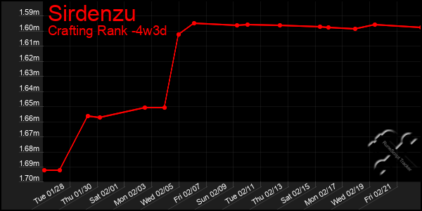 Last 31 Days Graph of Sirdenzu