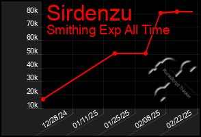 Total Graph of Sirdenzu