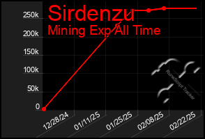 Total Graph of Sirdenzu