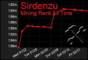 Total Graph of Sirdenzu