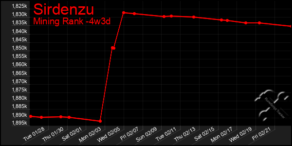 Last 31 Days Graph of Sirdenzu