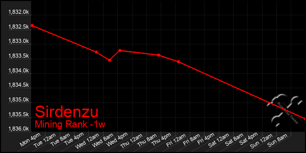 Last 7 Days Graph of Sirdenzu