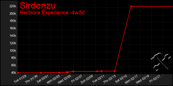 Last 31 Days Graph of Sirdenzu