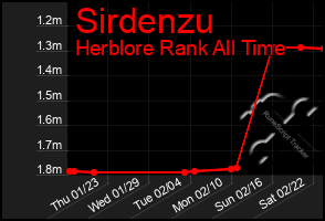 Total Graph of Sirdenzu