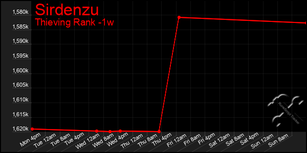 Last 7 Days Graph of Sirdenzu