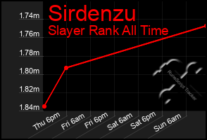 Total Graph of Sirdenzu