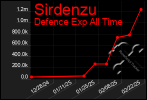 Total Graph of Sirdenzu