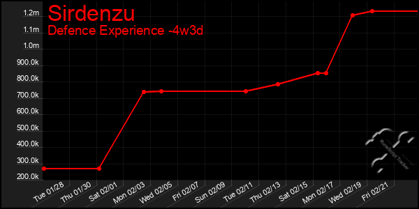 Last 31 Days Graph of Sirdenzu