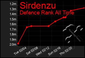 Total Graph of Sirdenzu