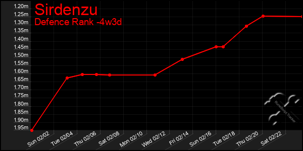 Last 31 Days Graph of Sirdenzu