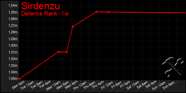 Last 7 Days Graph of Sirdenzu