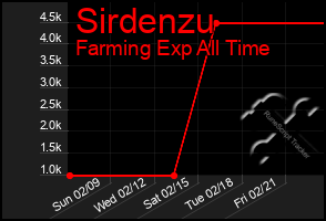 Total Graph of Sirdenzu