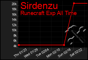 Total Graph of Sirdenzu